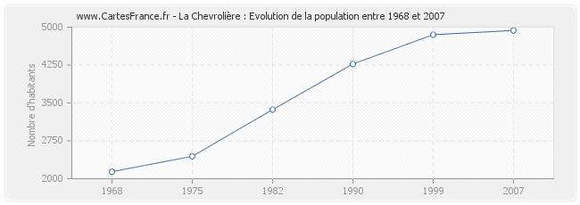 Population La Chevrolière